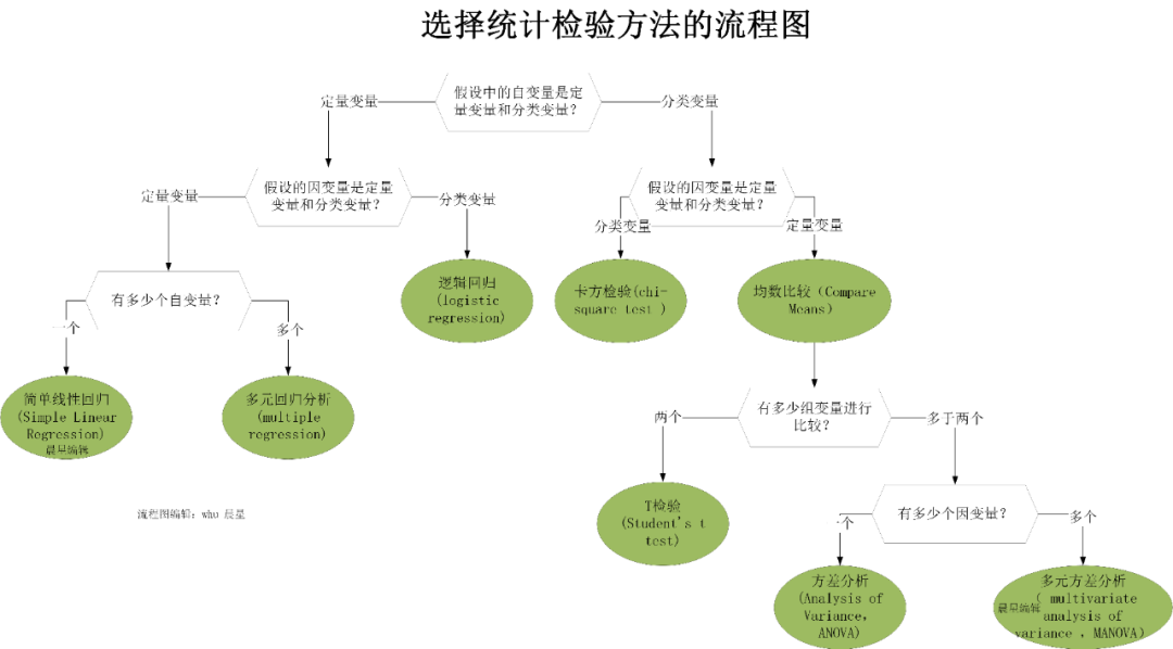 如何在科技论文中选择合适的统计检验方法
