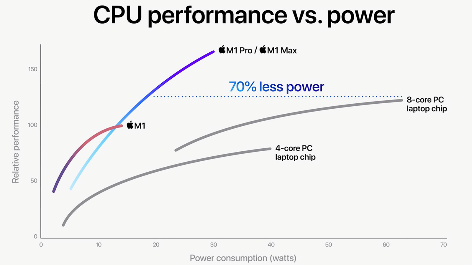 Apple M1 Pro M1 Max chips