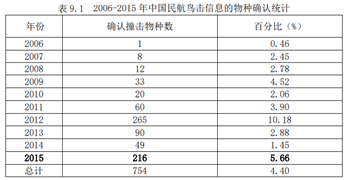 《2015年度中国民航鸟击航空器信息分析报告》.png