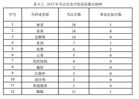 《2015年度中国民航鸟击航空器信息分析报告》2.png
