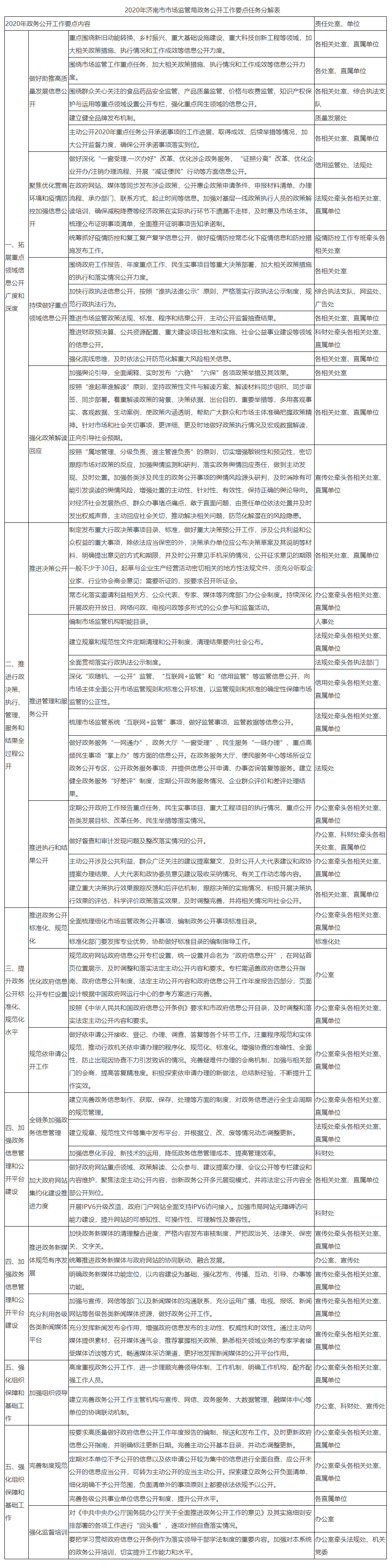 济南市市场监督管理局 文件通知 关于印发《2020年济南市市场监督管理局政务公开工作要点》的通知.png
